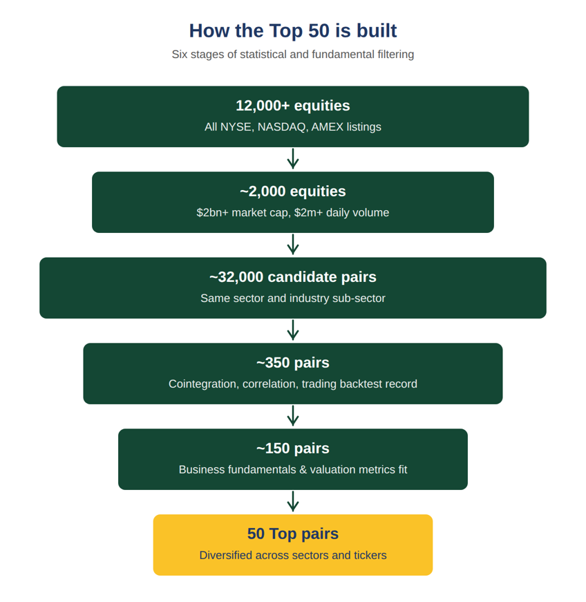 PTF Top50 Funnel - How They Are Built